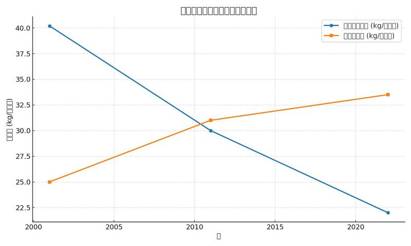 日本の魚離れは、魚消費：40.2 kg → 22 kg（約半減）。肉消費：魚を上回り、33 kg超に。消費の減少は価格・価値観・ライフスタイル・漁業環境など複合要因。釣太郎