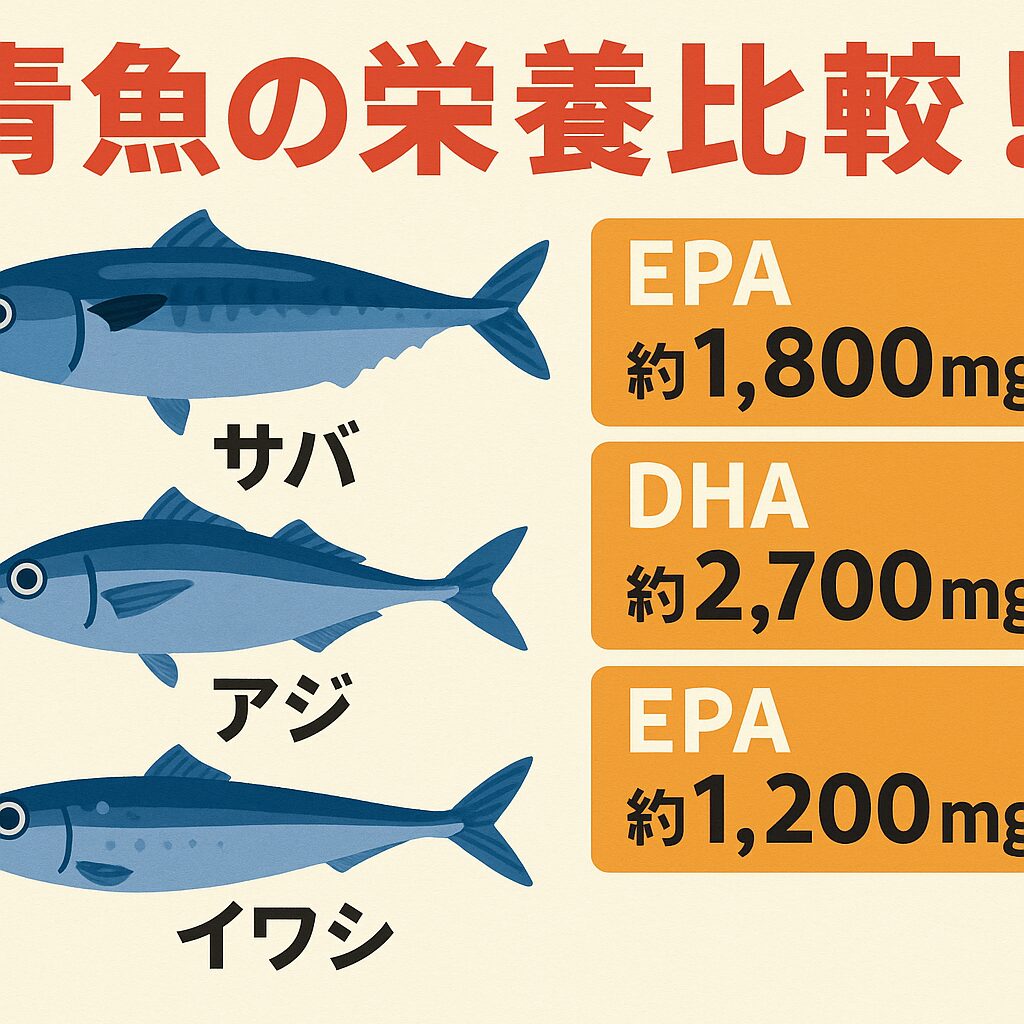サバはEPA・DHAが圧倒的に豊富で、青魚の王様的存在・アジは含有量は少ないが、味や入手しやすさで日常食に最適・イワシは小魚ながら栄養価が高く、コスパ抜群。釣太郎