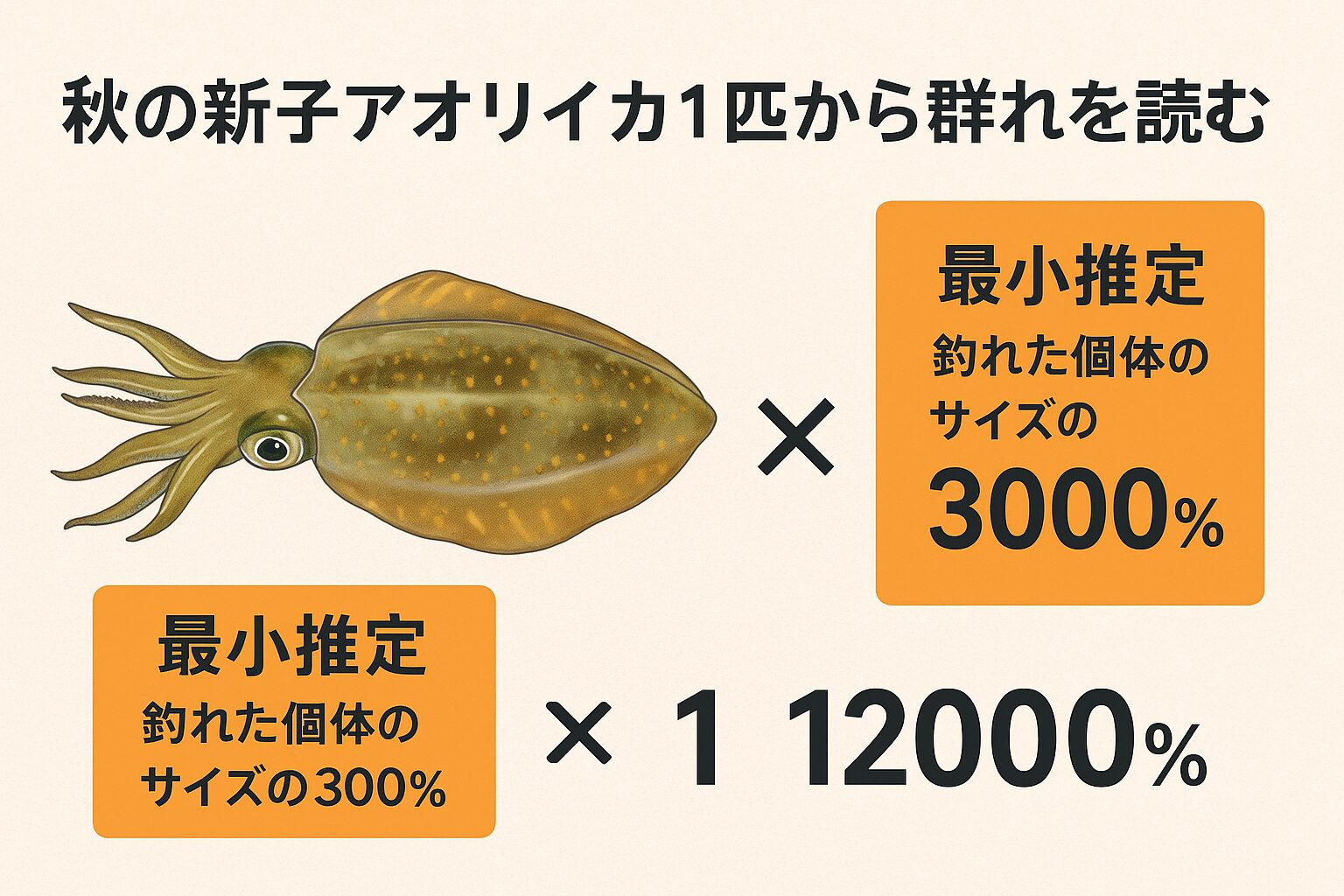 秋の新子アオリイカは、1匹のサイズから群れ全体のボリュームを**最小300％〜最大1200％**で推定することで、釣果アップに直結します。釣太郎