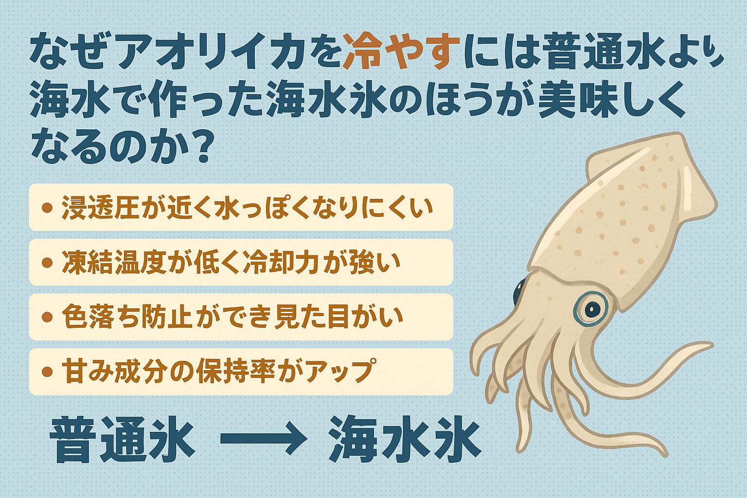 普通氷では浸透圧の違いで身が白濁しやすい ・海水氷なら鮮度保持30％アップ・旨味保持25％アップ。釣太郎