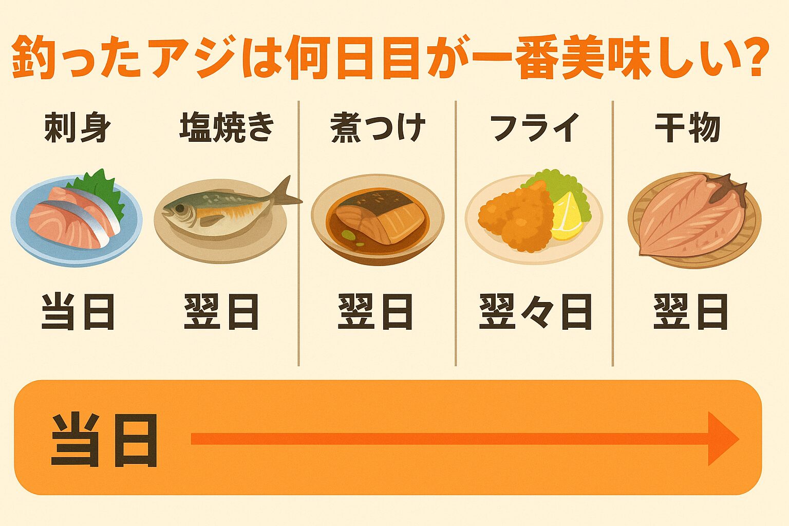 アジ、刺身は翌日が旨味ピーク、塩焼きも翌日が最高。煮つけは翌日〜翌々日、フライは当日でも翌々日でも美味。干物は1日寝かせて加工すると塩分が馴染み、香りが格別。釣太郎