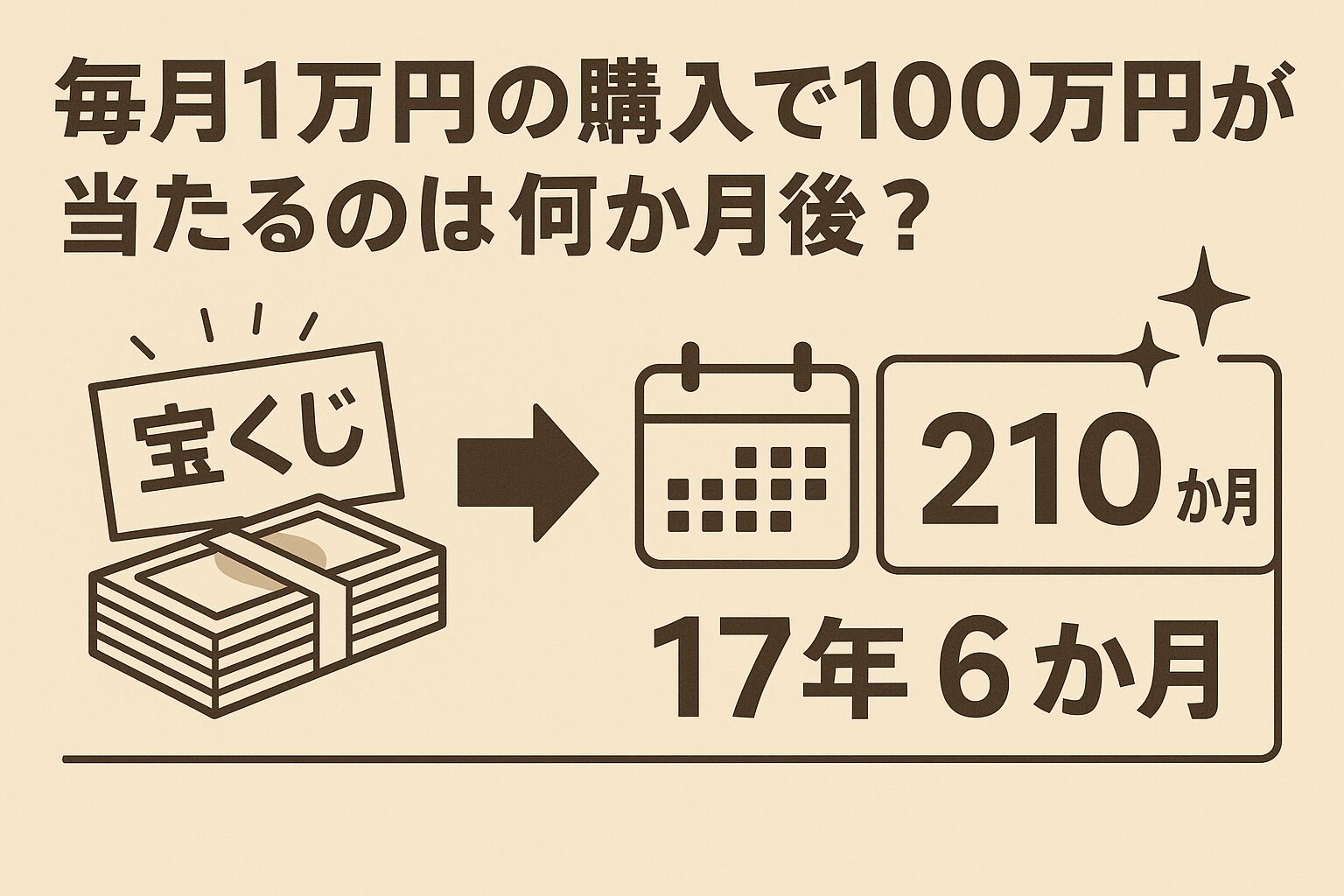 毎月1万円の宝くじ購入では、約17年半（210か月）で50％の確率で100万円が当たる、釣太郎