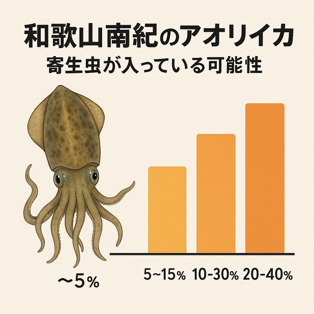 南紀で釣れるアオリイカについて、「200gクラスではほぼ寄生リスクなし」「500gを超えるとリスクが出始める」「1kg以上で要注意、2kgで特に要注意」などの案内があります。釣太郎