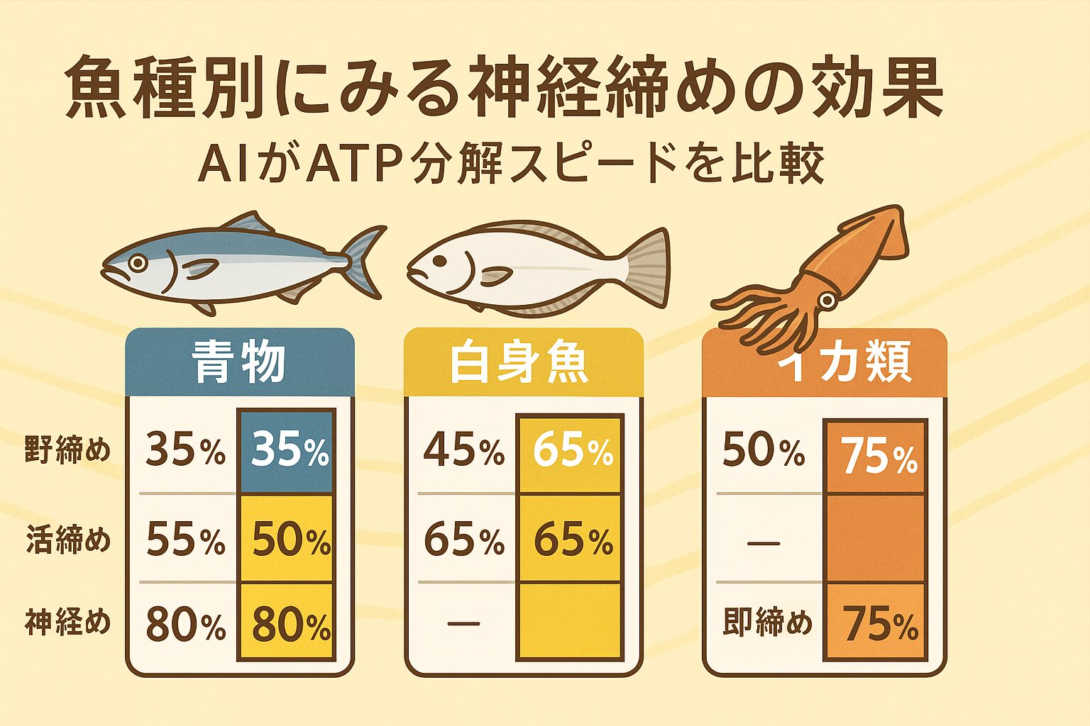 魚種ごとに神経締めの効果は異なりますが、共通するのは「美味しさを長く保てる」という点です。釣太郎