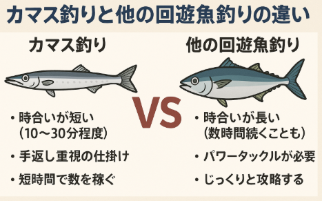 カマス釣りは「短時間勝負型」、他の回遊魚は「持久戦型」。この違いを理解して釣行プランを組めば、釣果を大きく伸ばすことができます。釣太郎