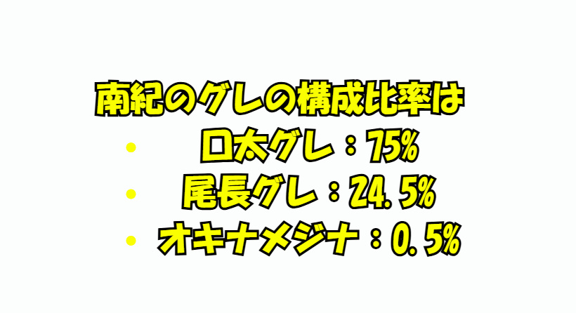 南紀のグレの構成比率は、口太グレ：75% 尾長グレ：24.5%、オキナメジナ：0.5%。釣太郎
