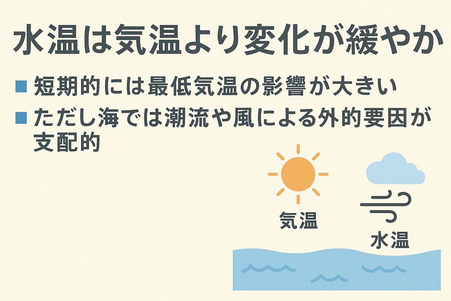 水温は気温より変化が緩やかで、一時的な気温低下では大きく下がらない。短期的な水温低下は最低気温の連続低下がポイント。海の場合は潮流や風など外的要因が支配的で、気温だけでは予測が難しい。釣太郎