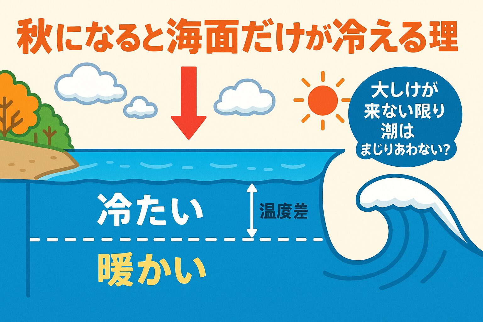 気温が下がると海水温はどれくらいで下がりますか？沿岸域では平均して約1〜2週間遅れて下がります。釣太郎