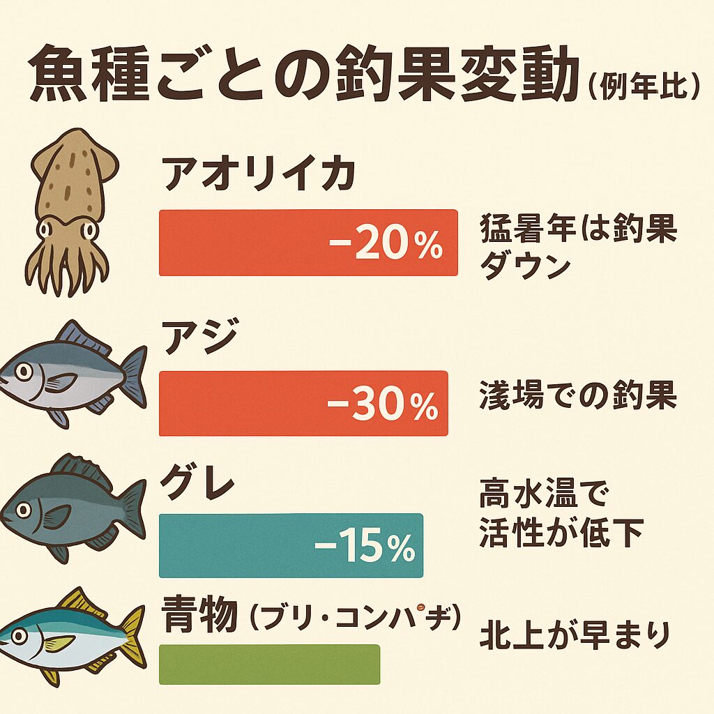 猛暑と季節のズレは、釣り人にとって予測の難しさを生み出しています。釣太郎