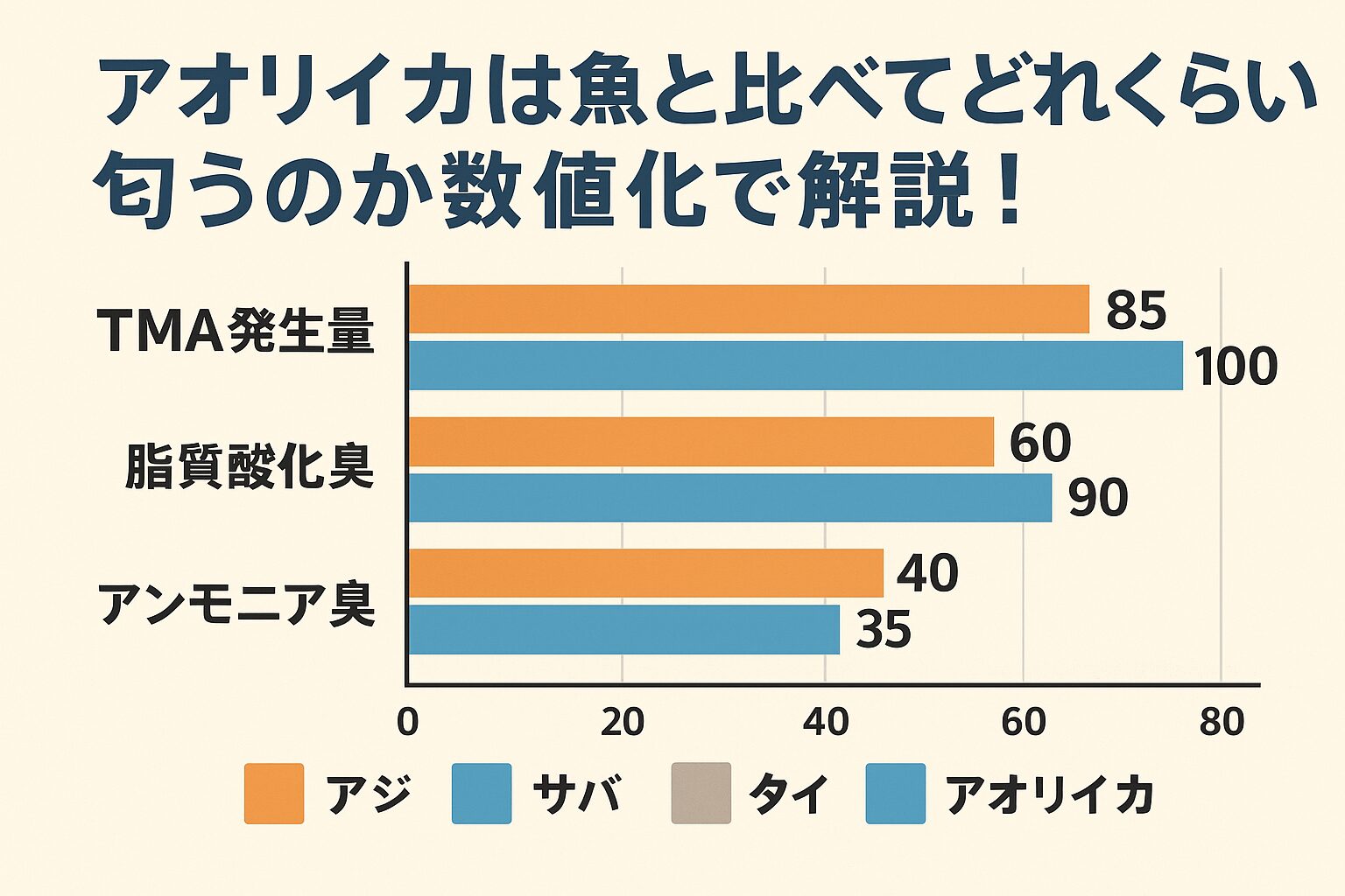 魚臭さの正体は「TMA・脂肪酸酸化物・アンモニア」などの成分。アオリイカはそれらの含有量が少なく、匂いは魚の約1/3〜1/5程度。釣太郎