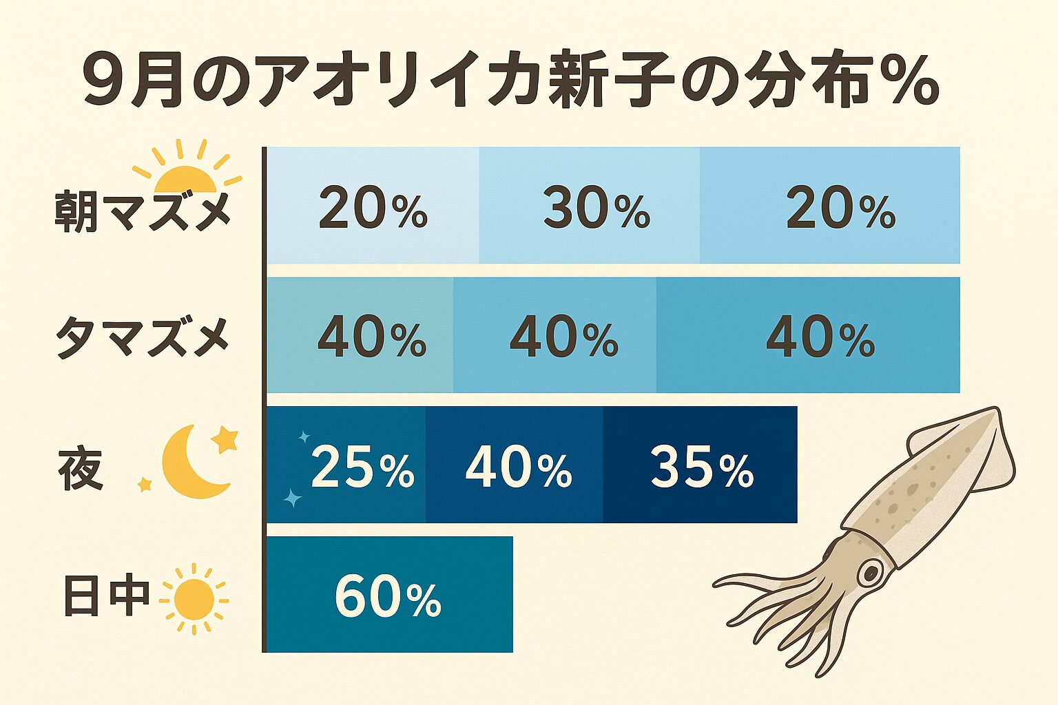 9月のアオリイカ新子は、時間帯によって定位層が変わります。 朝マズメ：底45％・中層35％・表層20％。釣太郎