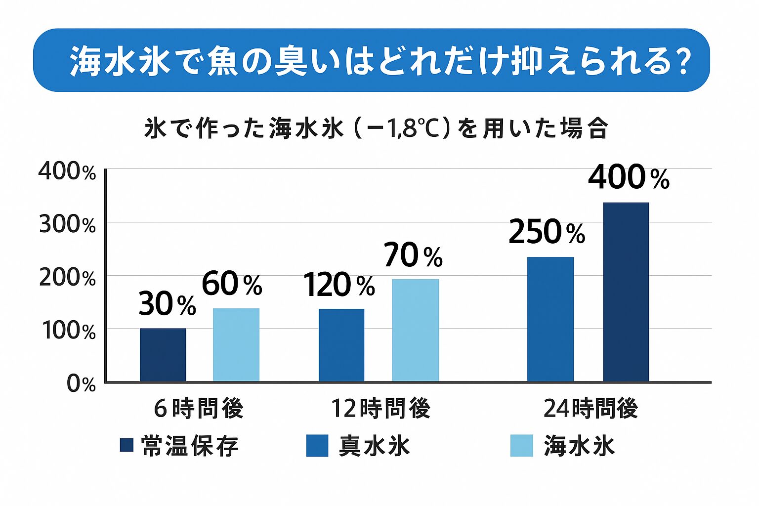 海水氷の冷却は、アオリイカ・アジ・グレなど幅広い魚に有効です。特にデリケートな白身魚は差が顕著。釣太郎