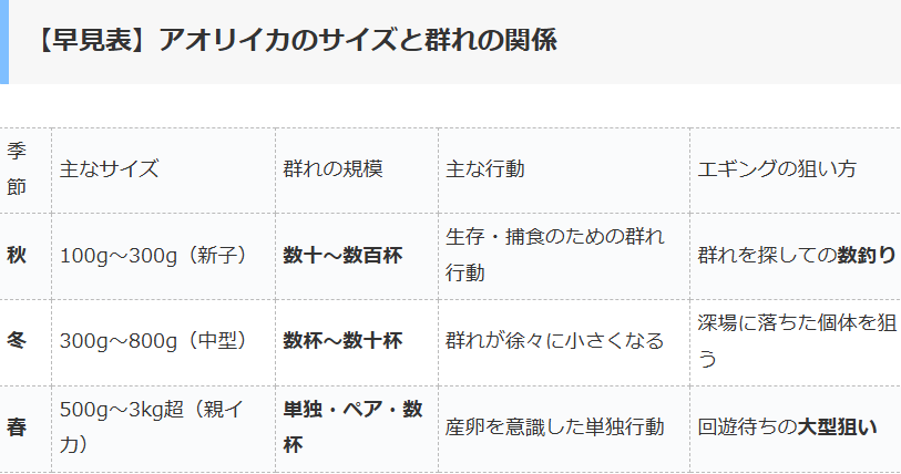 アオリイカは、サイズによって群れの構成数・隊形・役割が変化します。これは魚類とは異なる、イカ特有の社会性によるものです。釣太郎