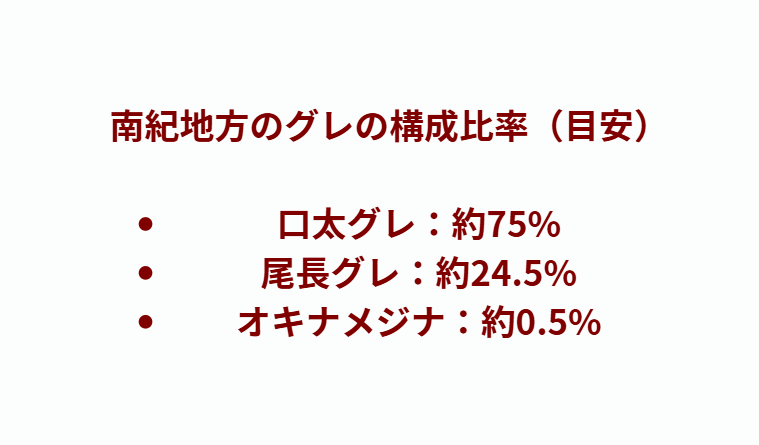 南紀地方のグレの構成比率(目安)、口太グレ:約75%、尾長グレ:約24.5%、オキナメジナ:約0.5%.釣太郎