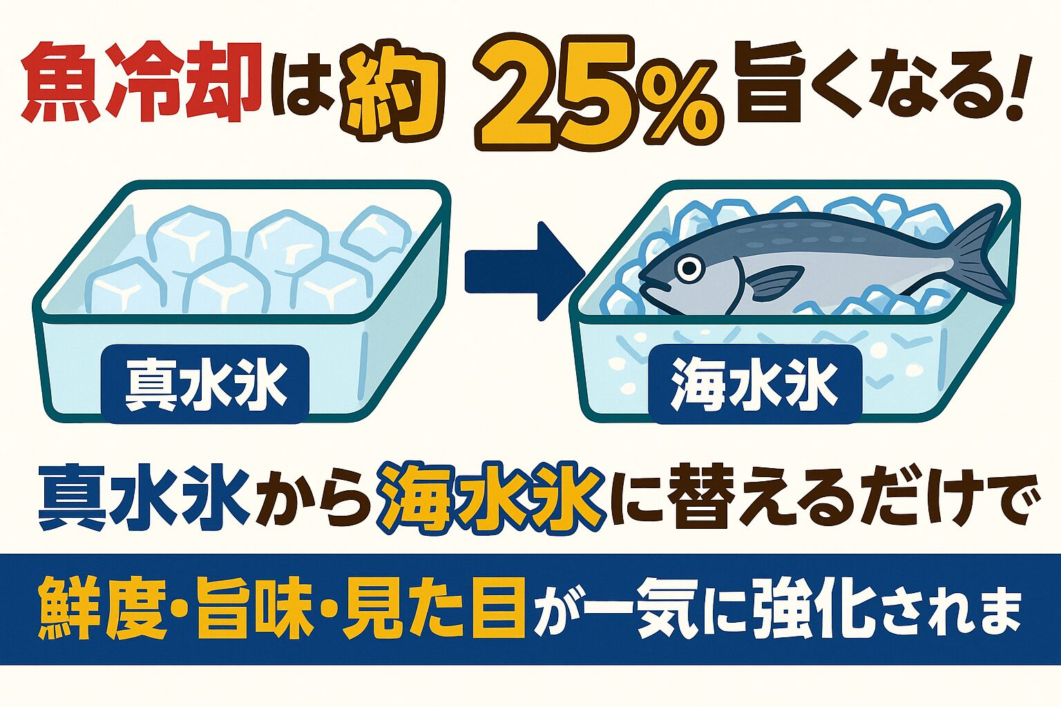 魚を美味しく食べたいなら、真水氷から海水氷に替えてみてください。 鮮度保持率・旨味成分・見た目の美しさが20〜30％も向上する。釣太郎
