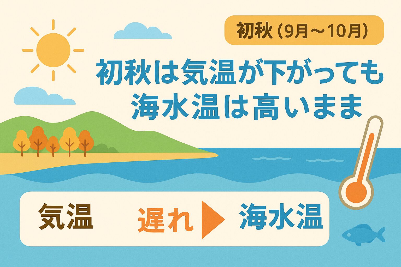 気温と海水温の差が最も大きくなる時期は、例年9月下旬〜10月上旬がピークで、最大5℃ほど差が出ることがあります。釣太郎