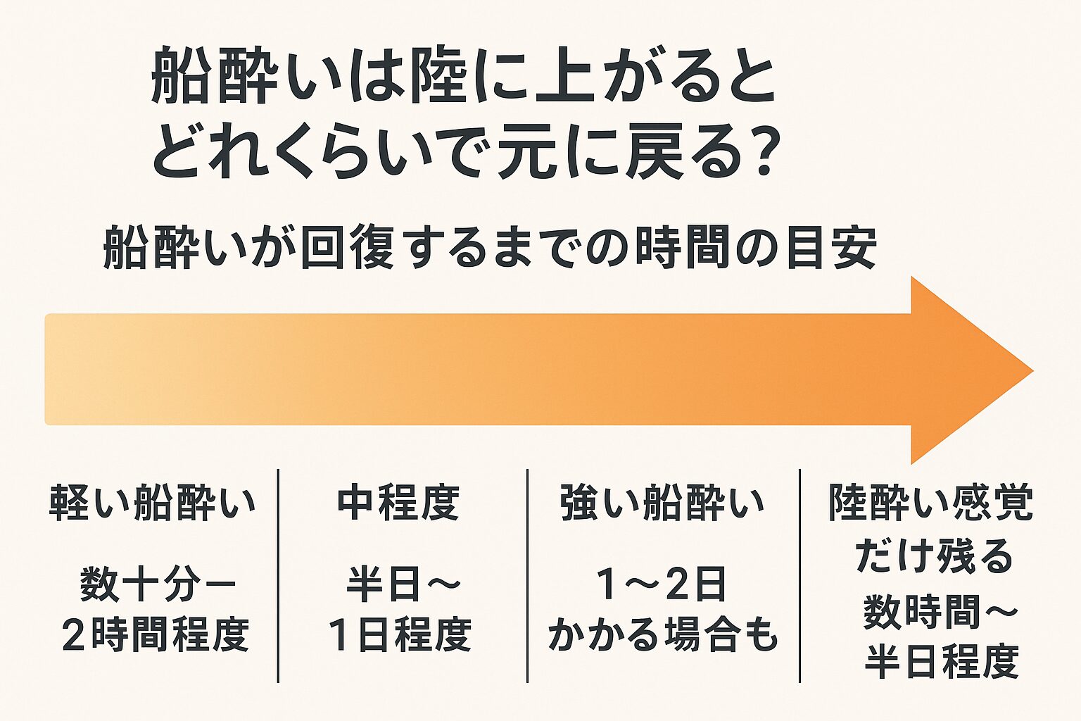 船酔いは陸に上がれば徐々に回復しますが、完全に元に戻る時間は数時間〜1日程度が一般的です。釣太郎