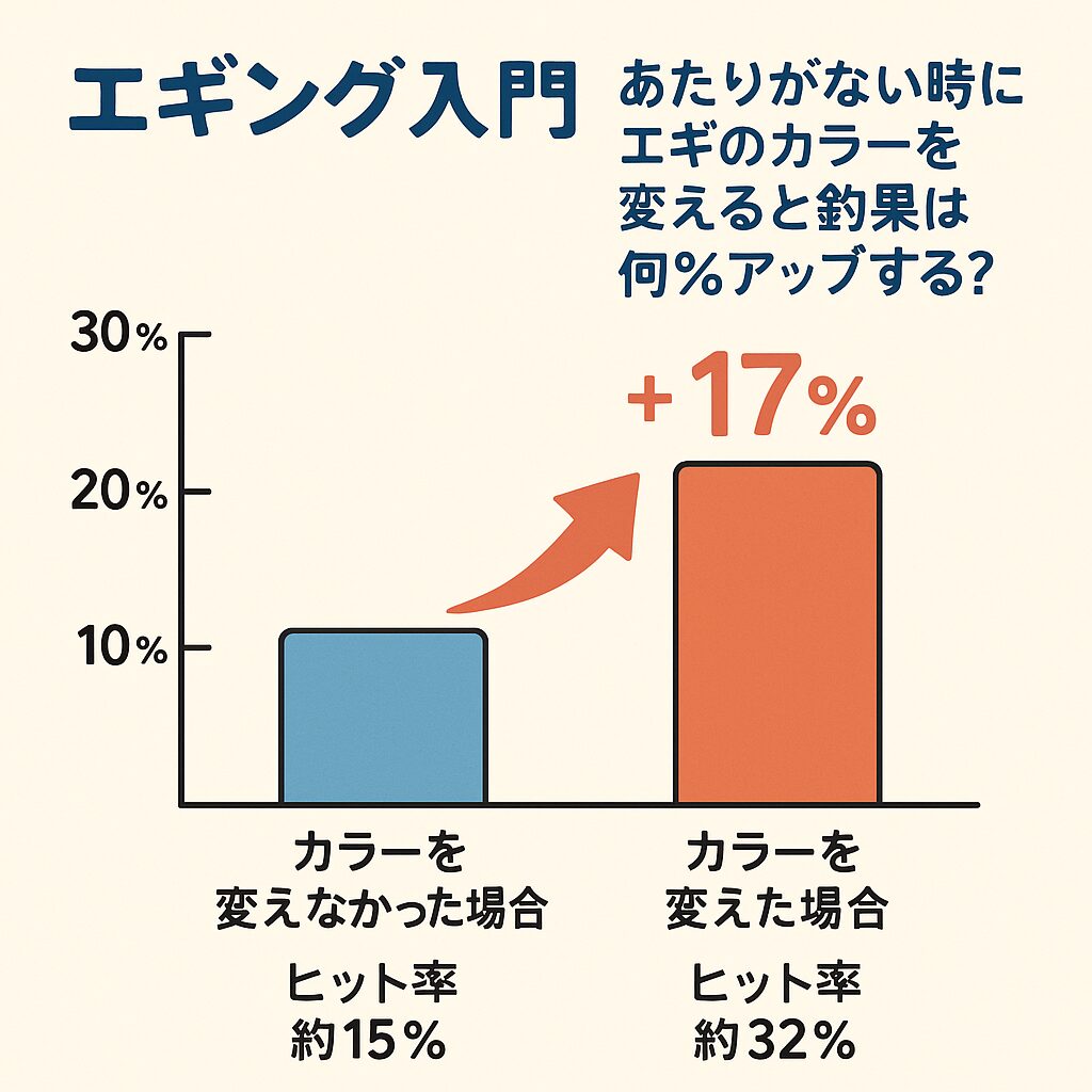 AIシミュレーションの結果、エギのカラーを変えると釣果アップの可能性は約17％増加という数値が出ました。釣太郎