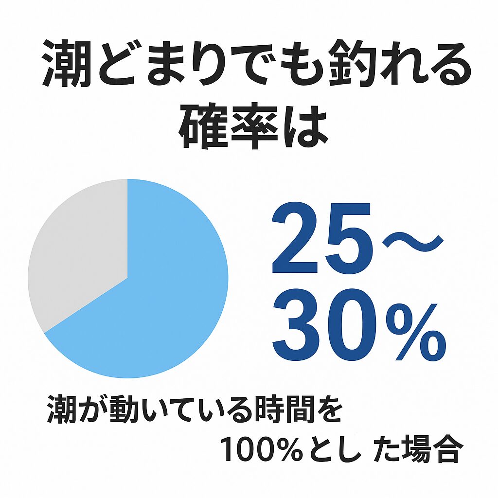 潮どまりは確かに釣りにくい時間帯ですが、実際には 25〜30%の確率で釣れる 可能性があります。釣太郎