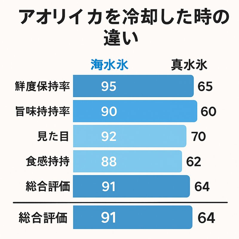 アオリイカ、海水氷が真水氷に比べて 鮮度保持率＋30％、旨味維持率＋30％。釣太郎