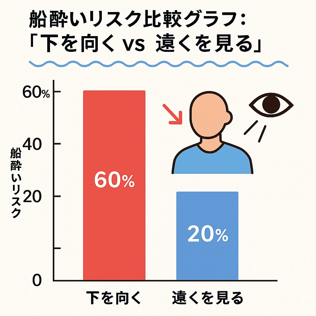 フナ釣り中に下を向くと、船酔いリスクが3倍になる。釣太郎