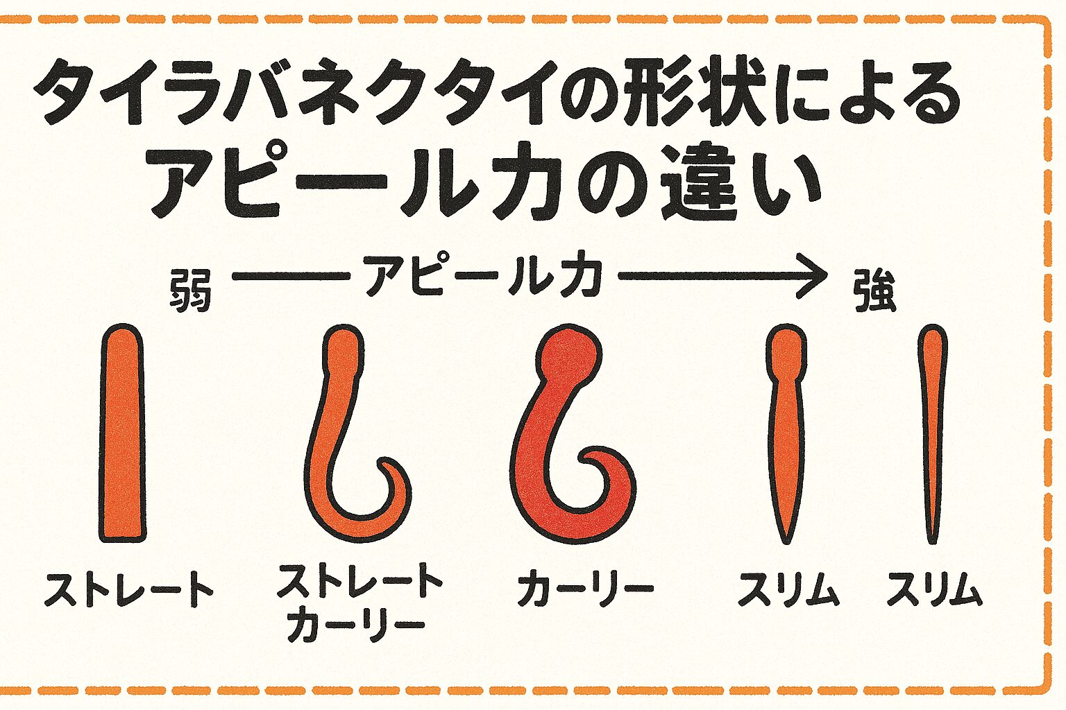 タイラバのネクタイは、ただの飾りではなく「水中で真鯛に語りかける言語」。 形状によるアピール力の違いを理解し、状況に応じたローテーションを組むこと。釣太郎