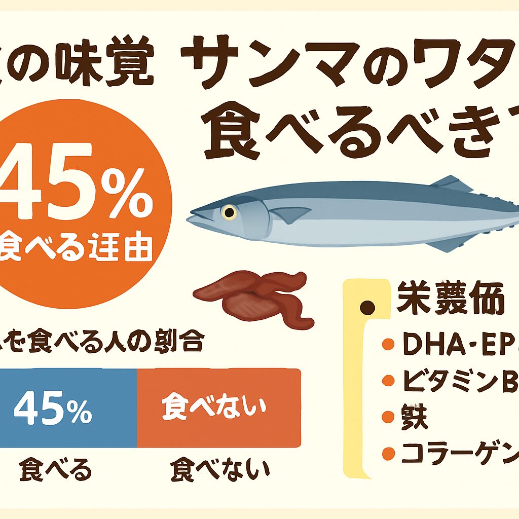 サンマの内臓（ワタ）を「食べる」と答えた人は全体の約45％。釣太郎