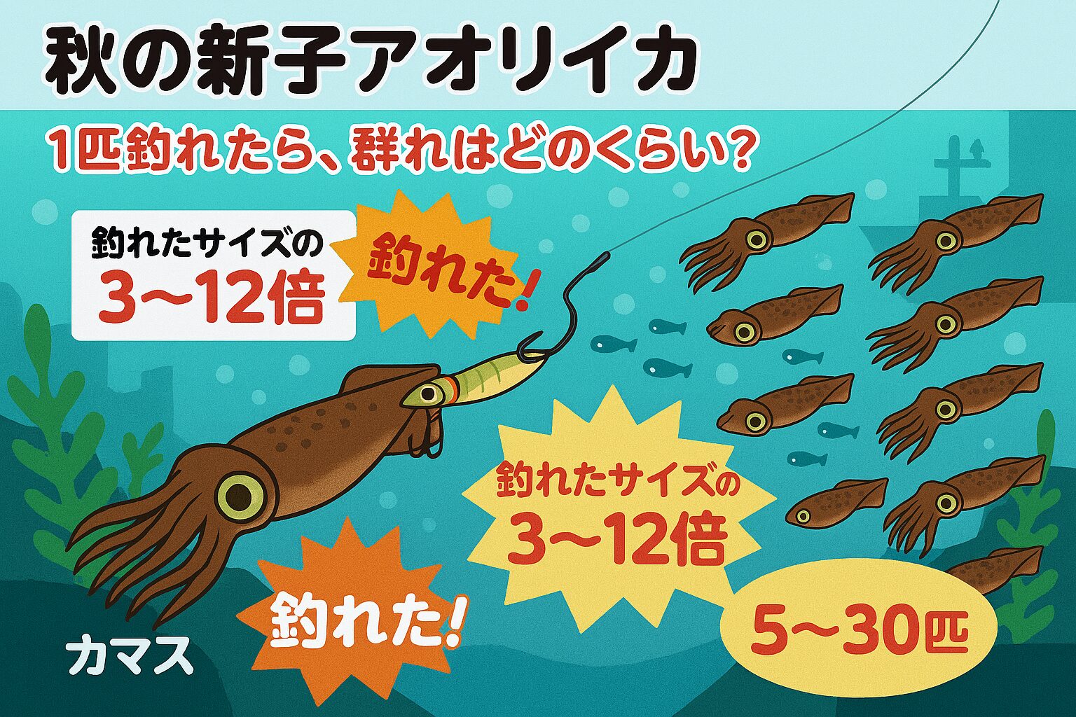 秋の新子アオリイカ、1匹釣れたら最小推定:釣れた個体のサイズの 300%(3倍)。最大推定:釣れた個体のサイズの 1200%(12倍)。釣太郎