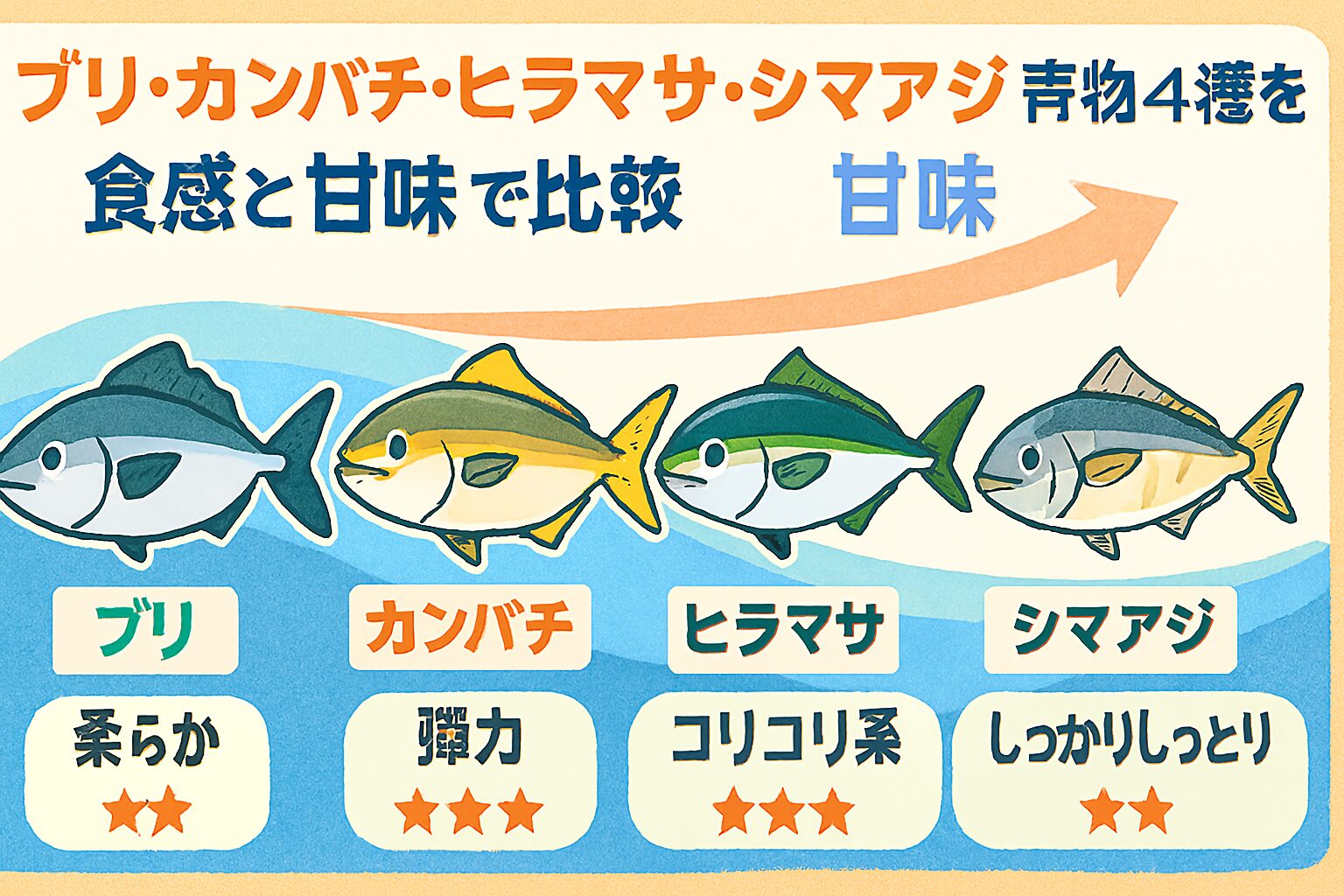 青物魚、ブリ：脂の濃厚さと加熱調理向き。冬の定番。カンパチ：旨味・甘味・脂質のバランスが最良。刺身・炙りに最適。ヒラマサ：爽やかで歯ごたえ重視。夏の青物代表。シマアジ：繊細で上品な味わい。寿司ネタの王者。釣太郎
