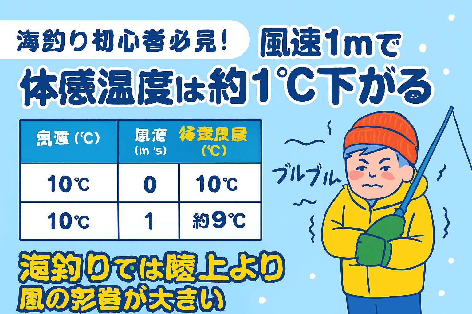 海釣りでは、風速1mが体感温度を約1℃下げるという事実.釣太郎