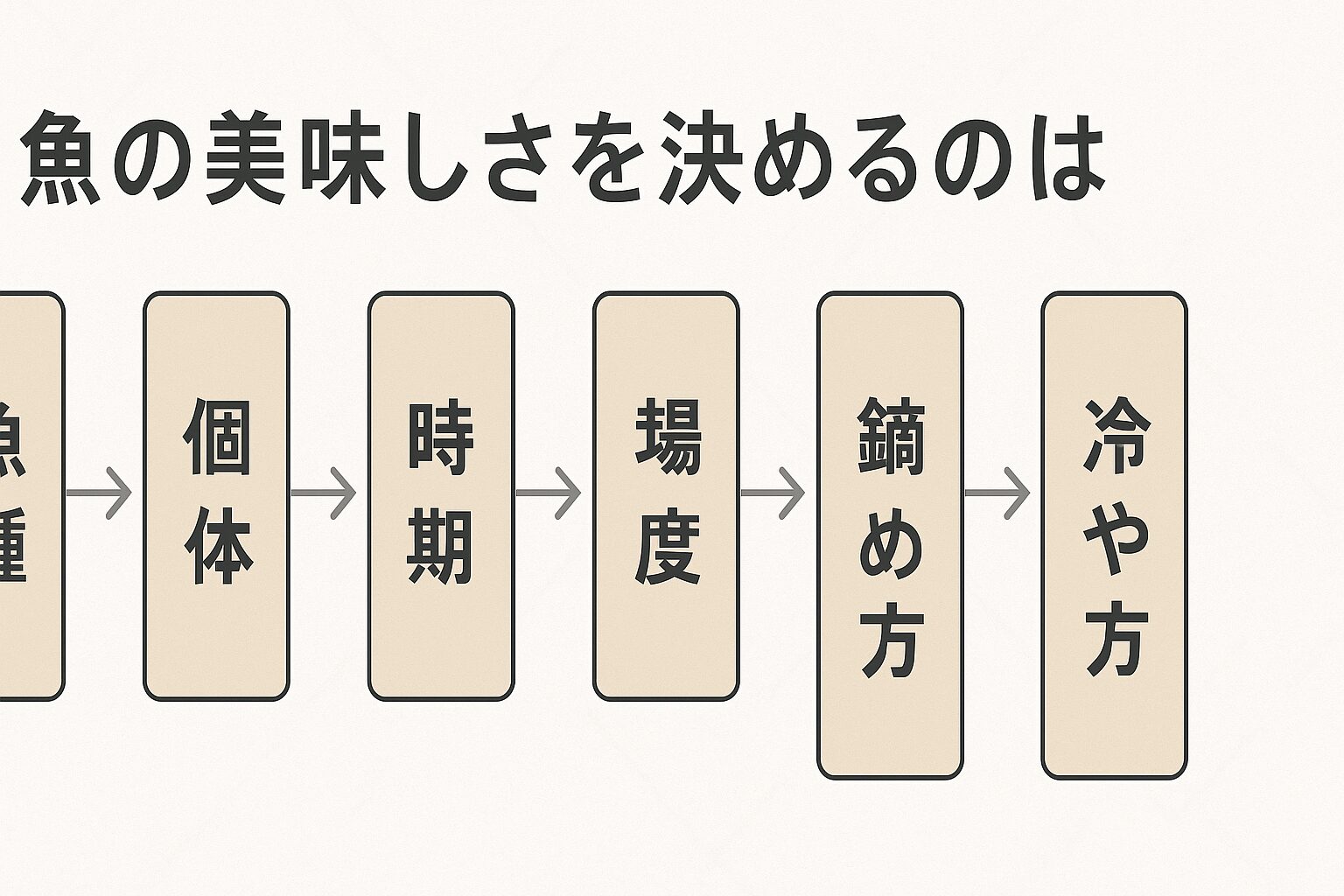 魚の美味しさを決める要素は魚種、個体差、旬（時期）、場所（環境）、鮮度、締め方、冷やし方。釣太郎