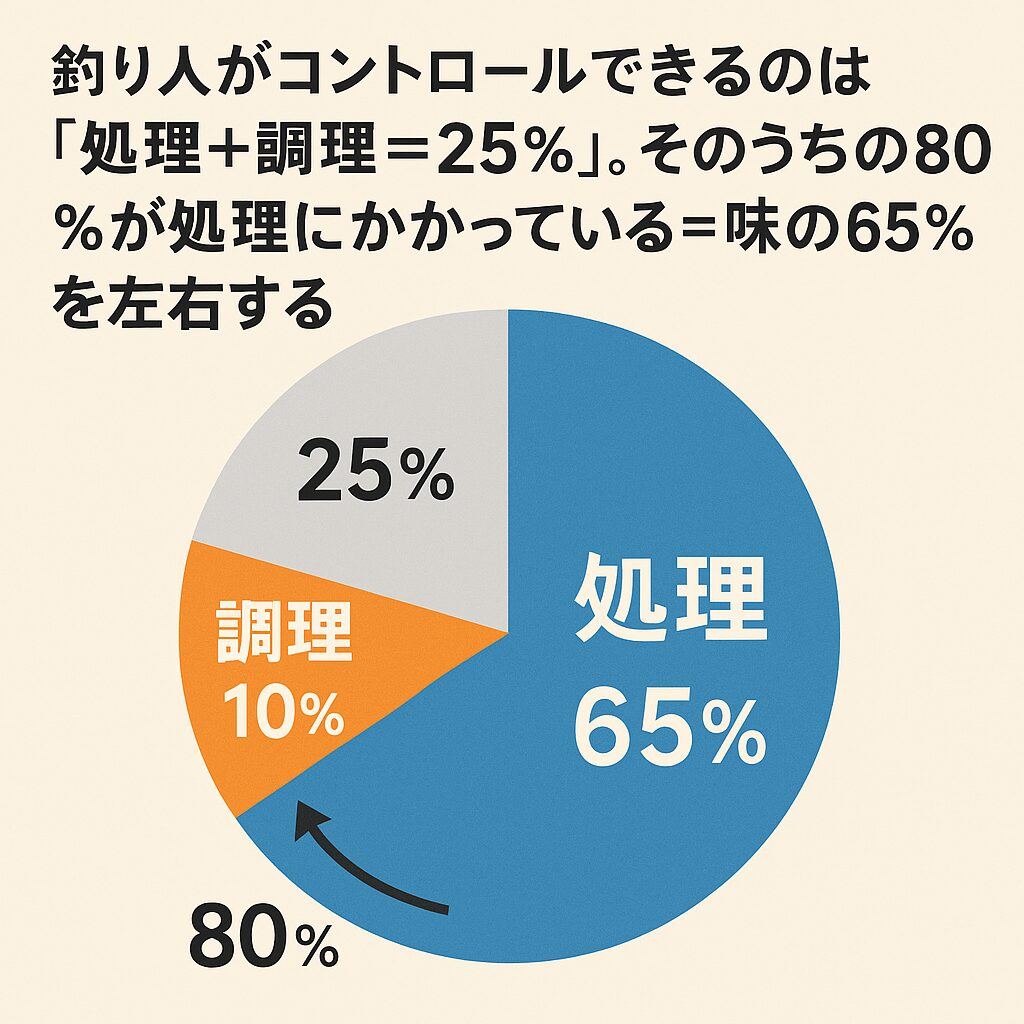 釣り人が味をコントロールできるのは「処理＋調理＝25％」・そのうちの80％は処理にかかっており、魚の味の65％を左右する。釣太郎