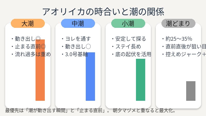 アオリイカ釣り、最強の時合いは「動き出し」と「止まる直前」。大潮はチャンス拡大。釣太郎
