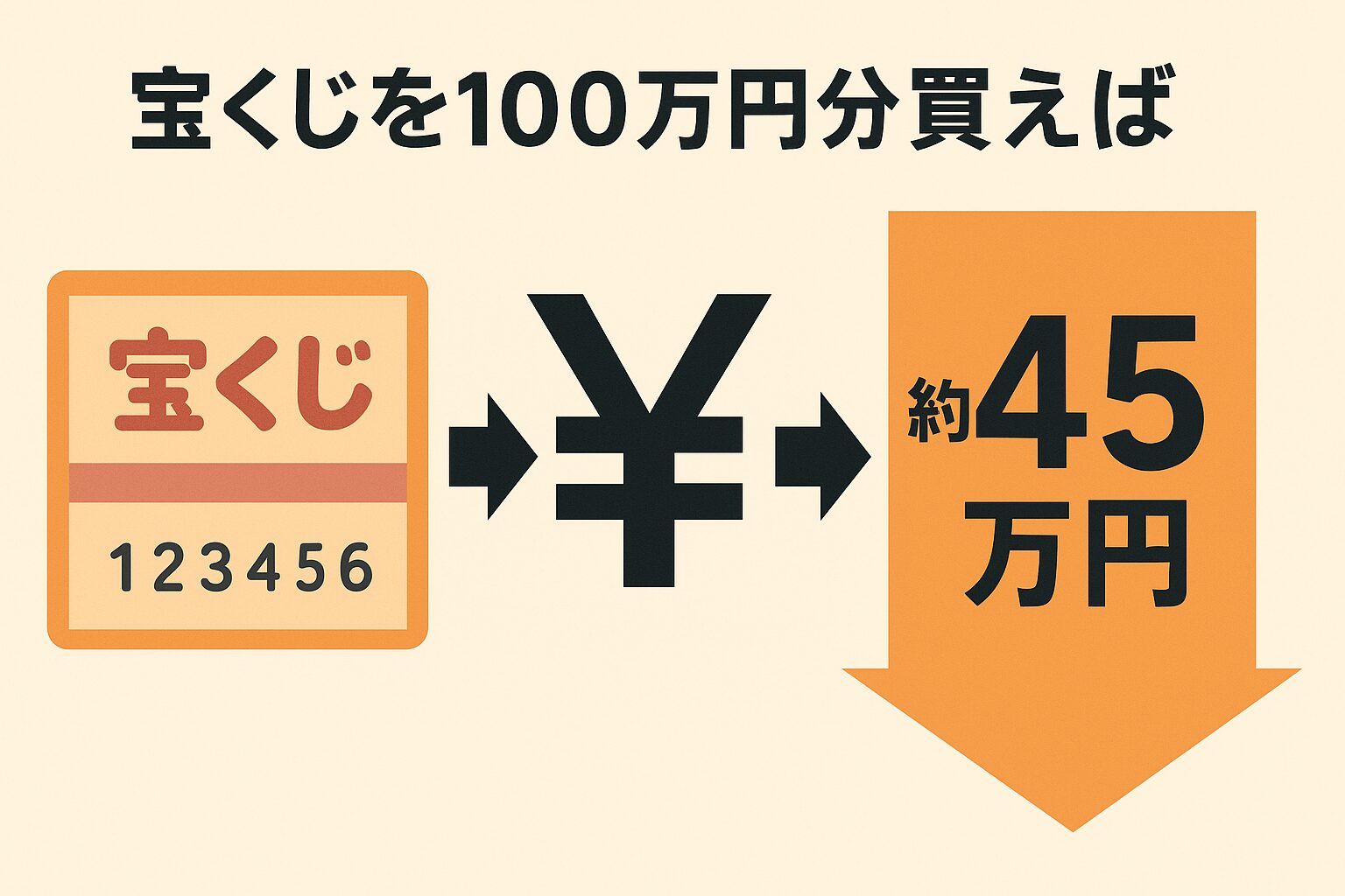 宝くじを100万円分購入すると、最も可能性が高い回収額は約45万円。残り約55万円はハズレ分として胴元（自治体・運営側）の利益となる。釣太郎