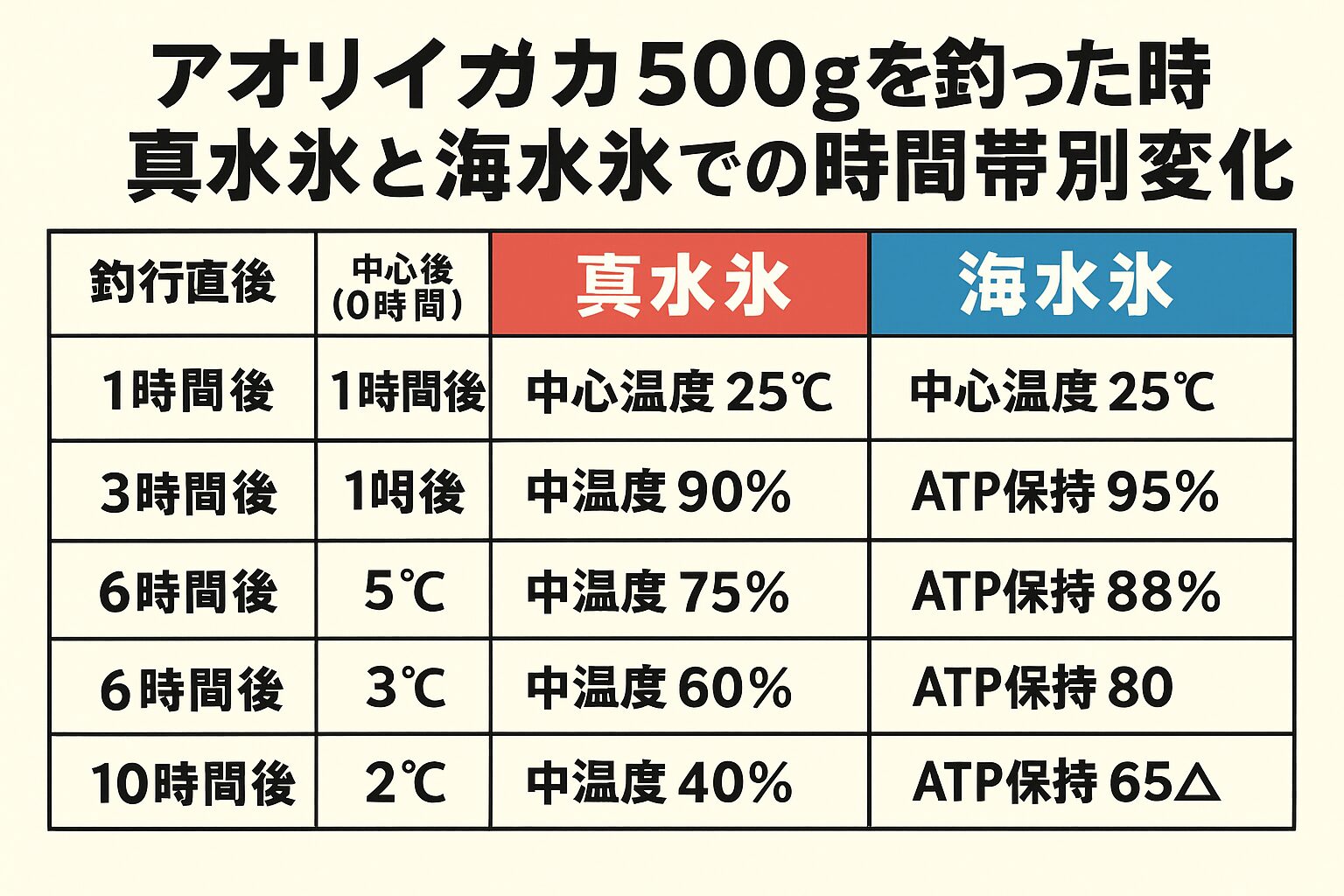 アオリイカ冷却、海水氷は真水氷よりも冷却スピード・ATP保持率・透明度すべてにおいて優秀。10時間後でも旨味成分が約1.5倍残り、刺身の甘みが格段にアップ。釣太郎