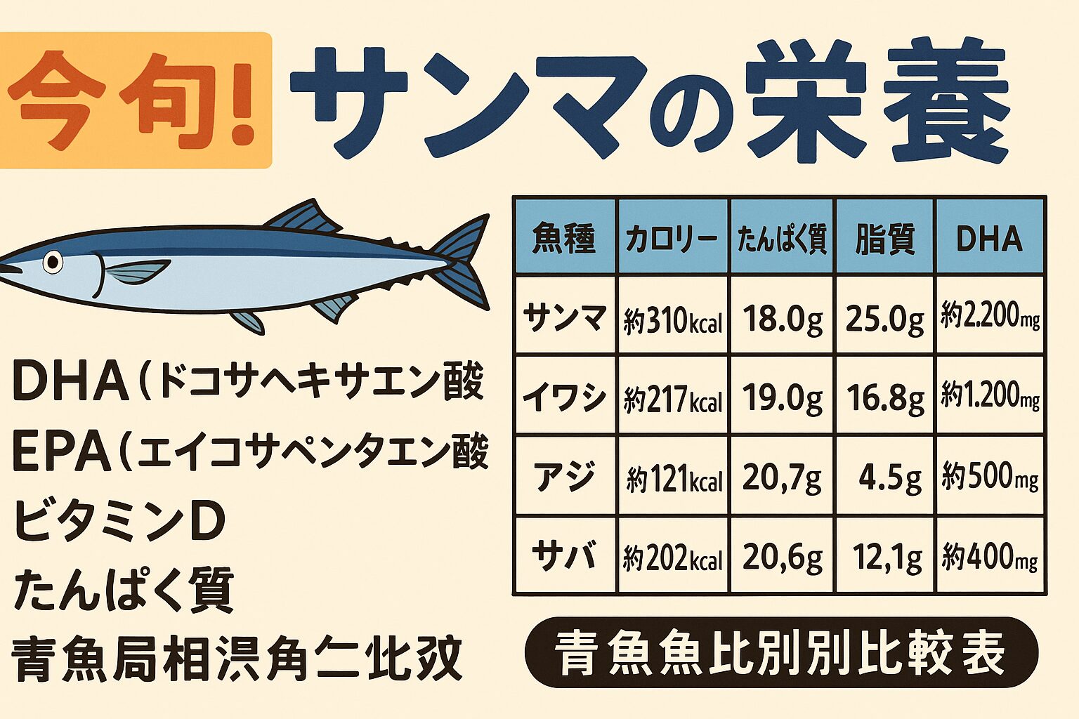 旬のサンマを食べて秋の健康習慣を・秋のサンマはDHA・EPA・ビタミンDが最高レベル。釣太郎