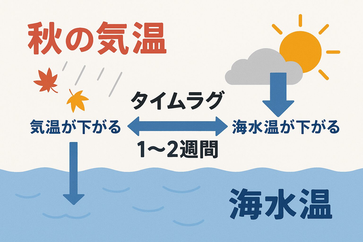 秋の気温低下に対し、海水温は平均で1〜2週間遅れて下がります。釣太郎