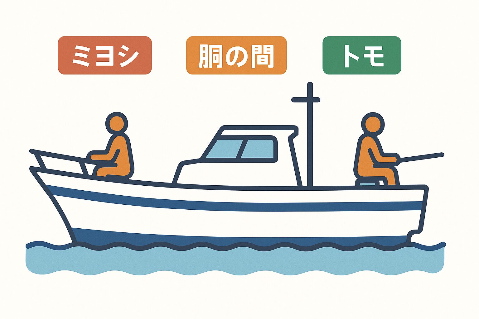 船釣り座る位置の名称。ミヨシ（船首）、胴の間（中央）、トモ（船尾）の特徴説明。釣太郎