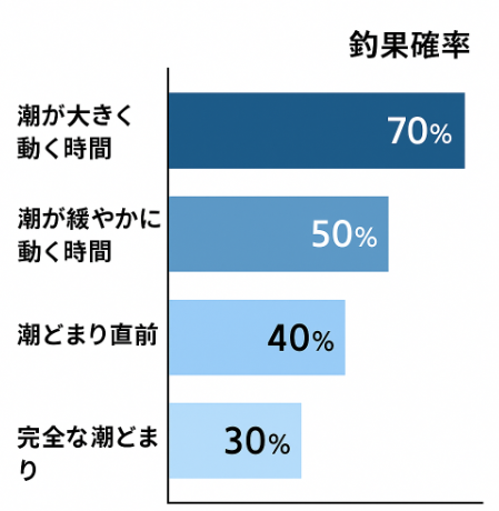 「潮どまりは釣れない」は迷信に近い・AI試算では30％の確率で釣果あり・条件次第で潮どまりは大きなチャンスに変わる.釣太郎