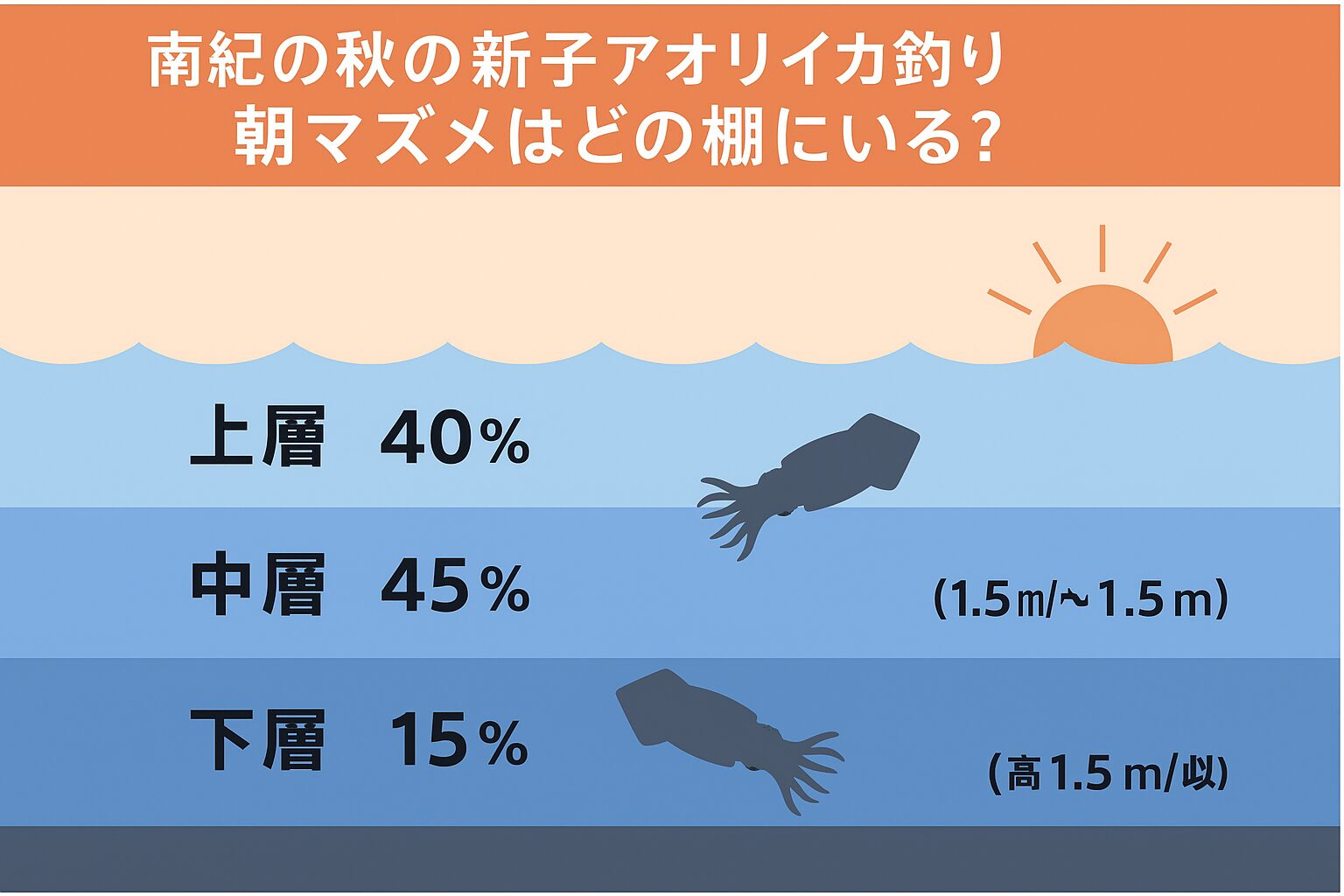 朝マズメ攻略のポイント。最初の10分は表層を攻める。夜の余韻で上層に残る群れを素早く探る。次に中層で粘る。朝マズメの本命レンジ。潮の流れと光量に合わせてエギを変える。アオリイカ釣り。釣太郎