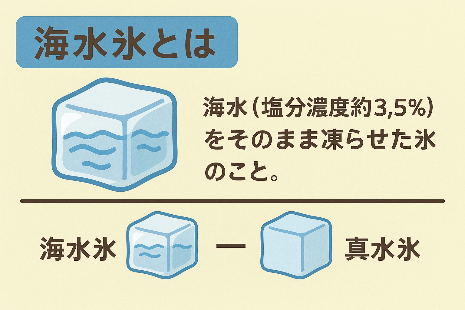 海水氷=海水(塩分約3.5%)を凍らせた天然氷。融点は−1.8℃で冷却力が高い。魚の細胞を守りながら冷却できる。鮮度保持時間は真水氷の約3倍。釣太郎