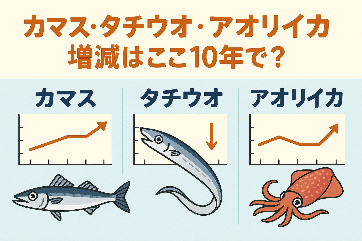 カマスはこの10年で「釣果報告・知名度ともに増えている」傾向。減少という印象は薄い。タチウオは「漁獲量・釣果ともに減少／釣りにくさを感じる」魚種。この傾向は南紀でも顕著。アオリイカは「安定～やや増加」傾向。釣り人にとっては今後も魅力的。釣太郎