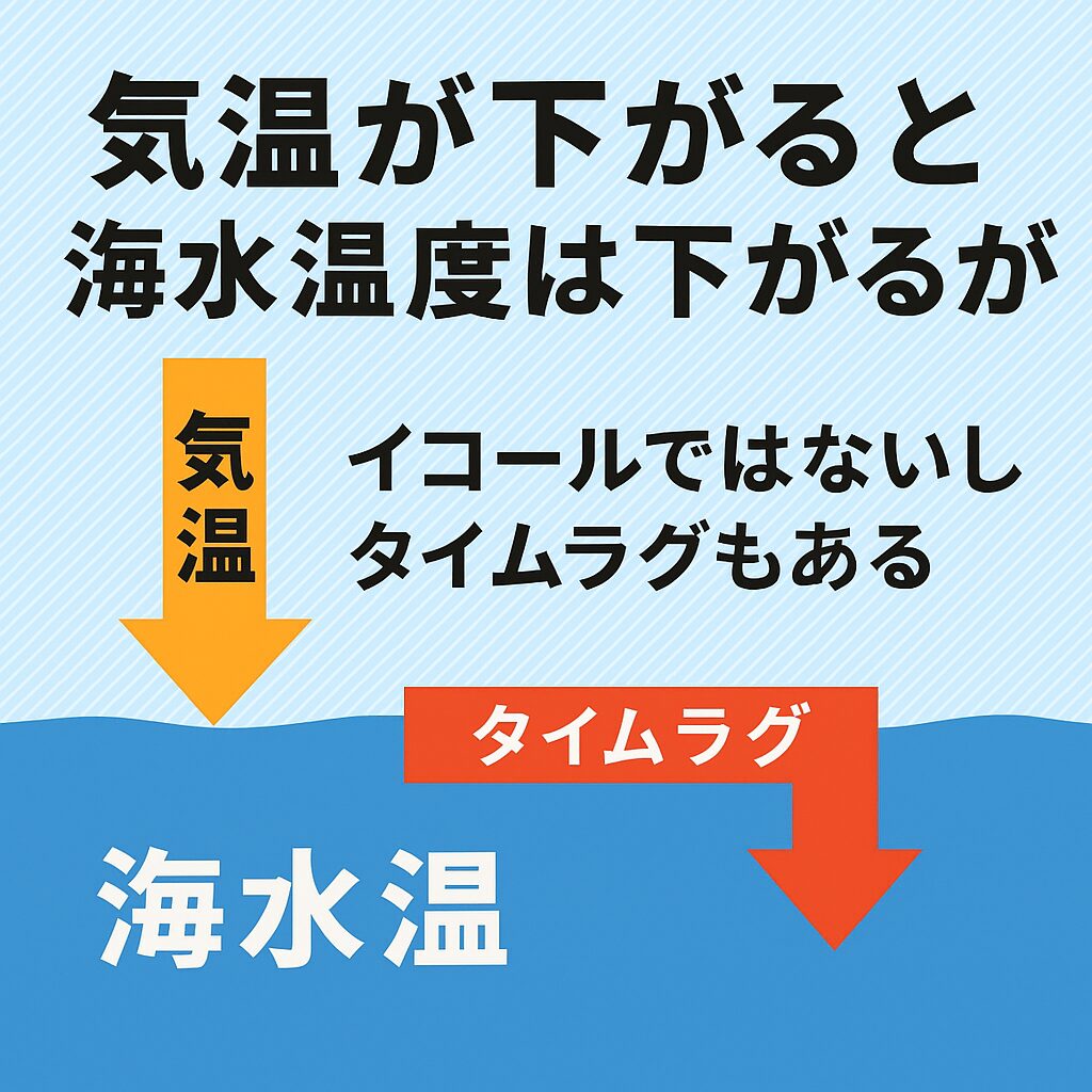 海水は「巨大な熱の貯蔵庫」。気温が下がってもすぐには冷めず、1〜3週間のタイムラグがあります。この遅れを読めるかどうかで、釣りの結果は大きく変わります。釣り人は「気温」よりも「海水温」に注目するのが正解です。釣太郎