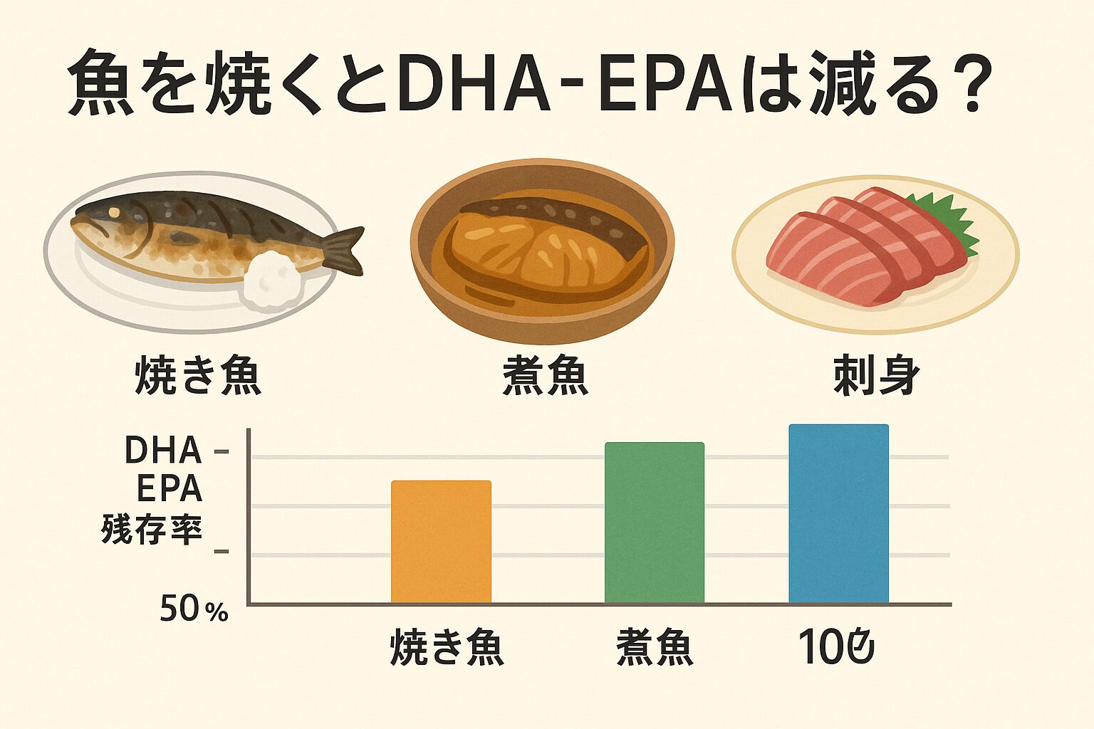 魚を焼くと確かにDHA・EPAは減りますが、調理法と工夫次第でロスは最小限にできます。生（刺身）：100％・煮る：90％前後・焼く：70％前後 ・揚げる：50％前後。釣太郎