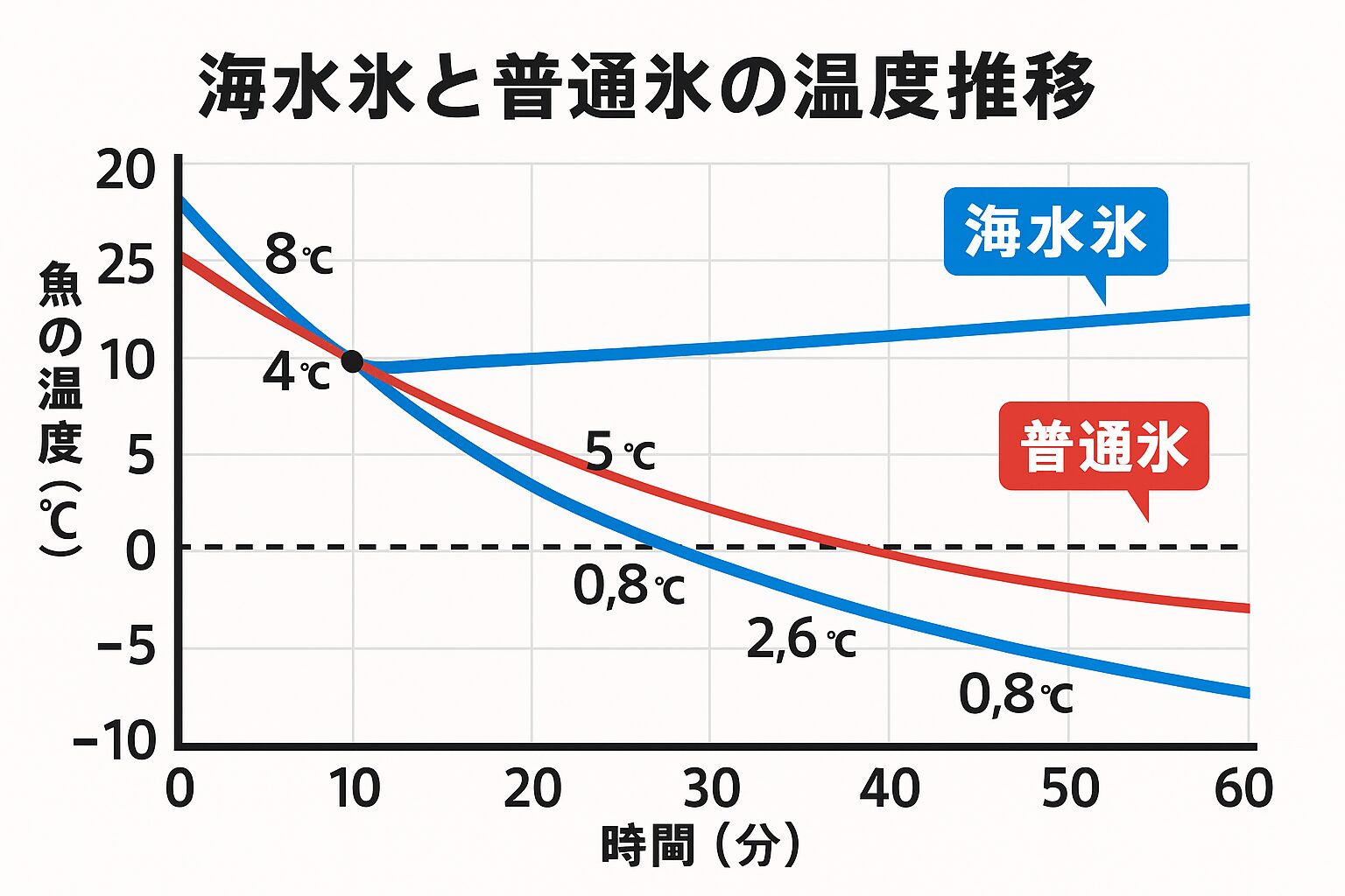 海水氷は塩分を含むため融点が低く、−1.8℃でも液体を保てる。普通氷より30%速く魚を冷却し、鮮度保持率は約1.7倍。魚の細胞を守り、ドリップ流出を抑える効果がある。釣果の質を守るなら、冷却は「海水氷」で決まり。釣太郎