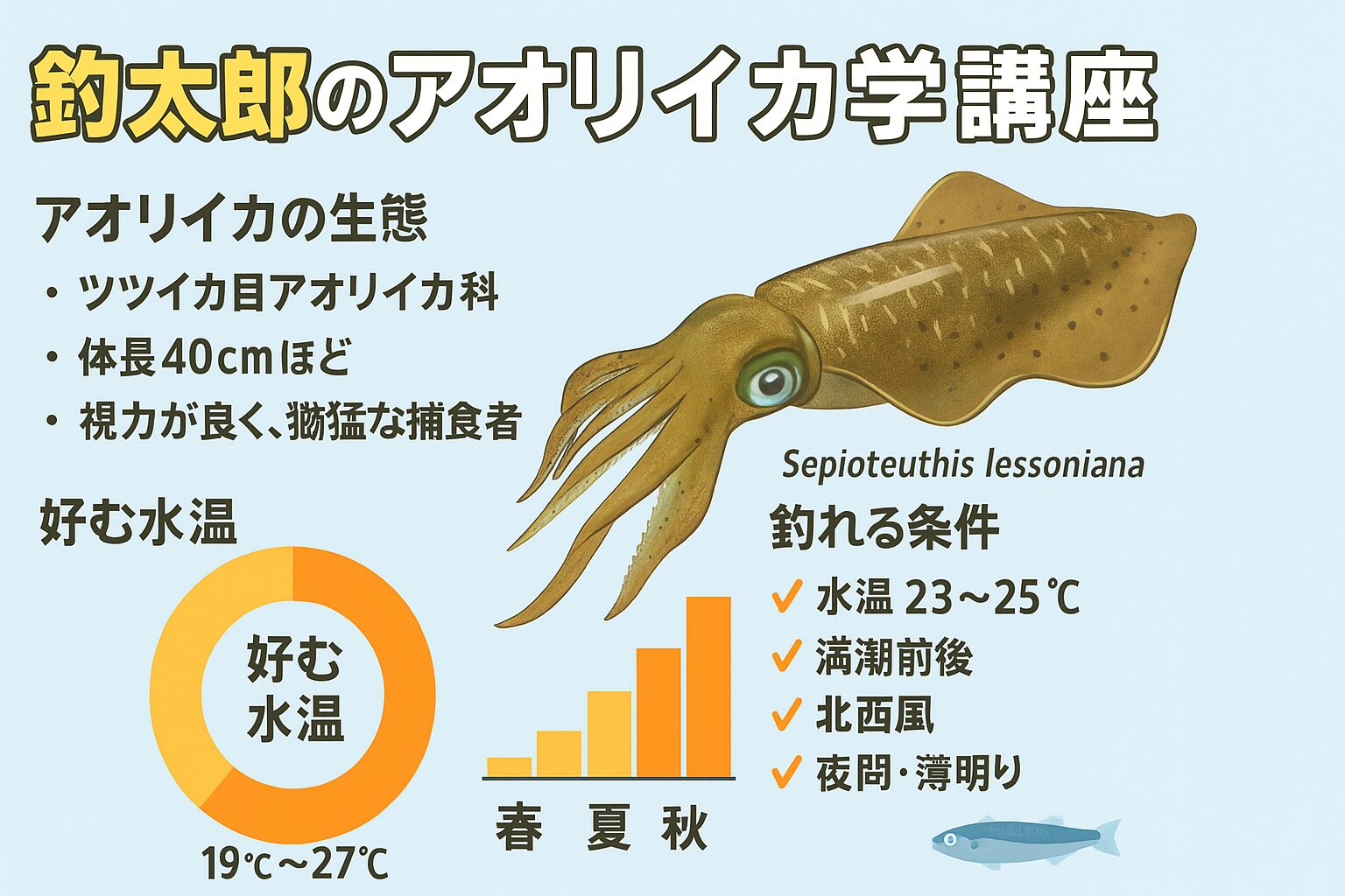 アオリイカは水温・光量・潮流に敏感な生物 視覚で反応するため、エギの動きが釣果を決める。水温23〜25℃が最も釣りやすい。学習能力が高く、釣り場ごとに「癖」が出る。釣太郎