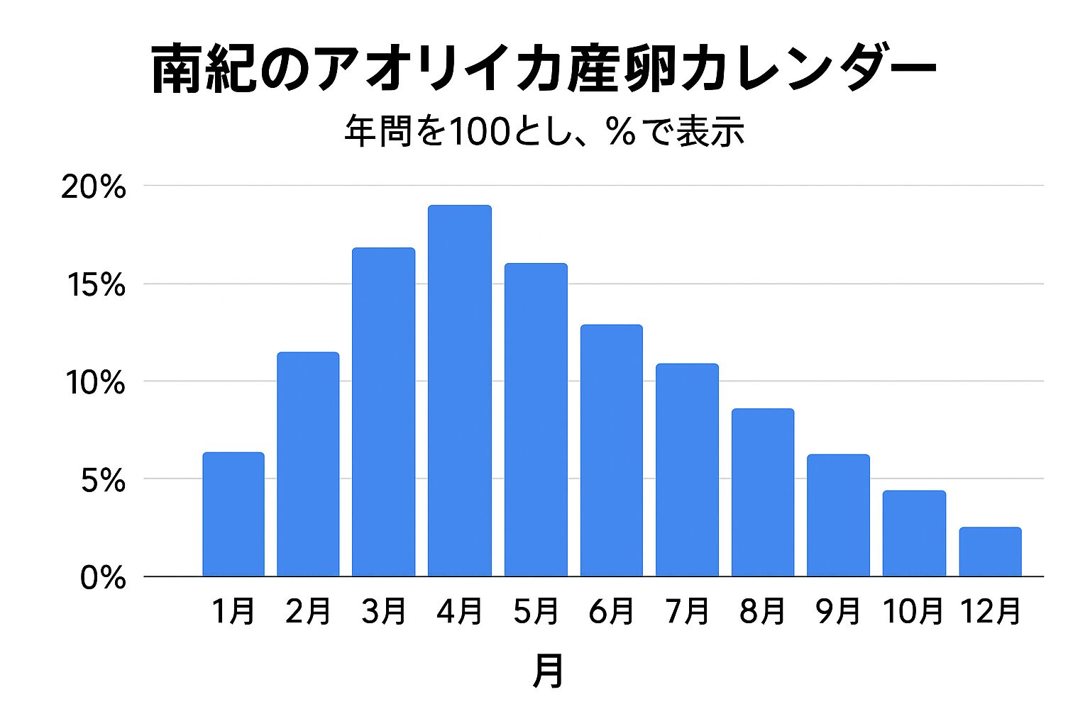 南紀ではアオリイカの産卵期が「春限定」から「通年型」へ変化。 春5月をピークに、秋や冬にも産卵が見られる。年間100％換算では、4〜6月が約50％、残りの50％は夏〜冬に分散。水温20℃前後が活動ピークで、釣果チャンスも広がっている。釣太郎