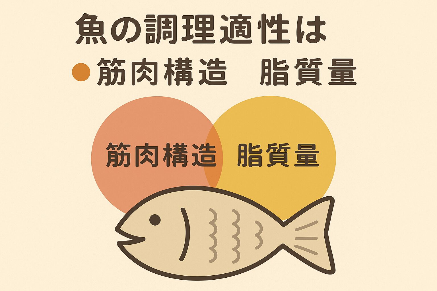 魚が持つ「脂の量」「身の水分量」「骨と皮」「風味」という4つの要素によって、科学的に最適な調理法が決まるのです。釣太郎