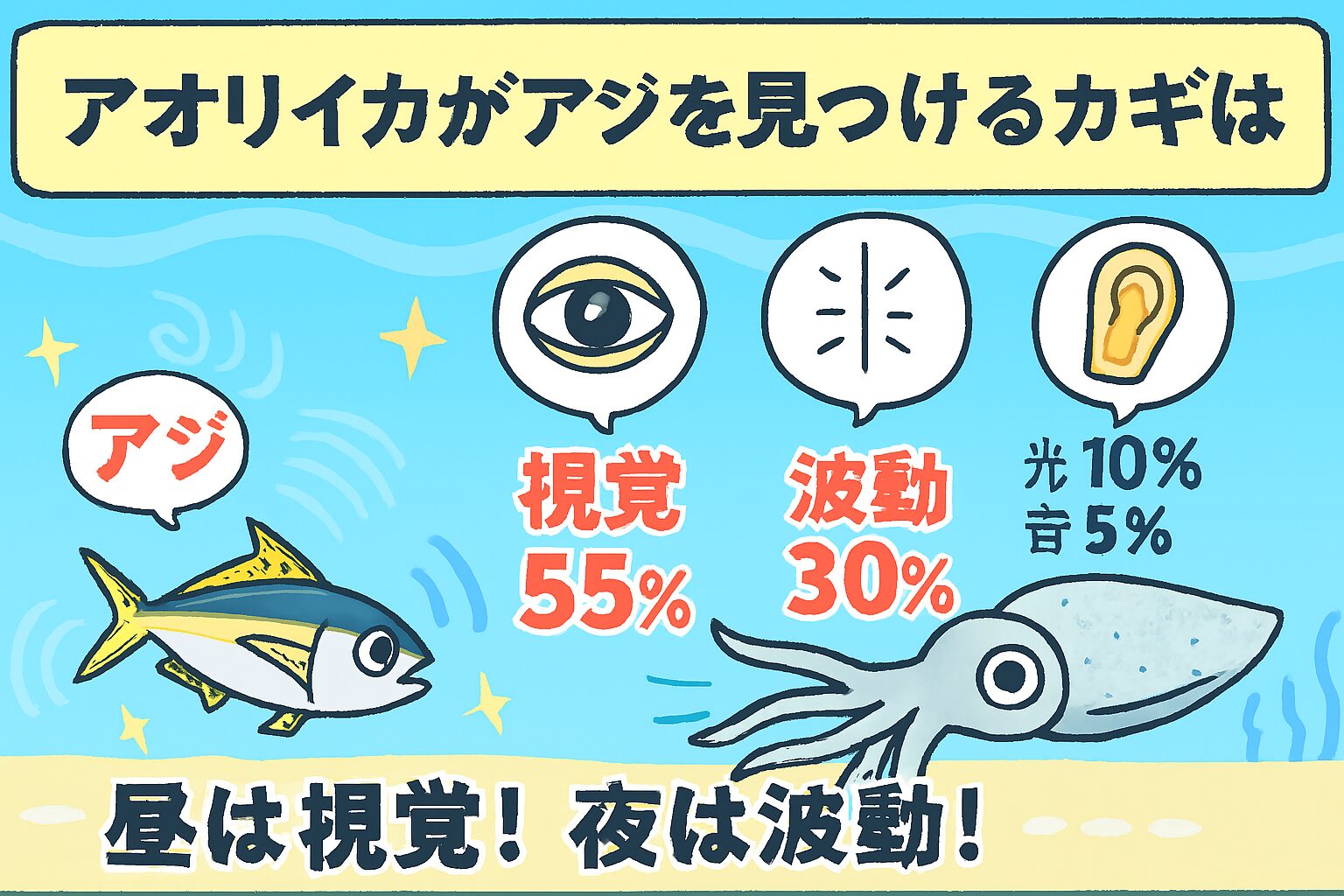 アオリイカが活アジを感知するのは、「視覚55%」「波動30%」「光10%」「音5%」釣太郎