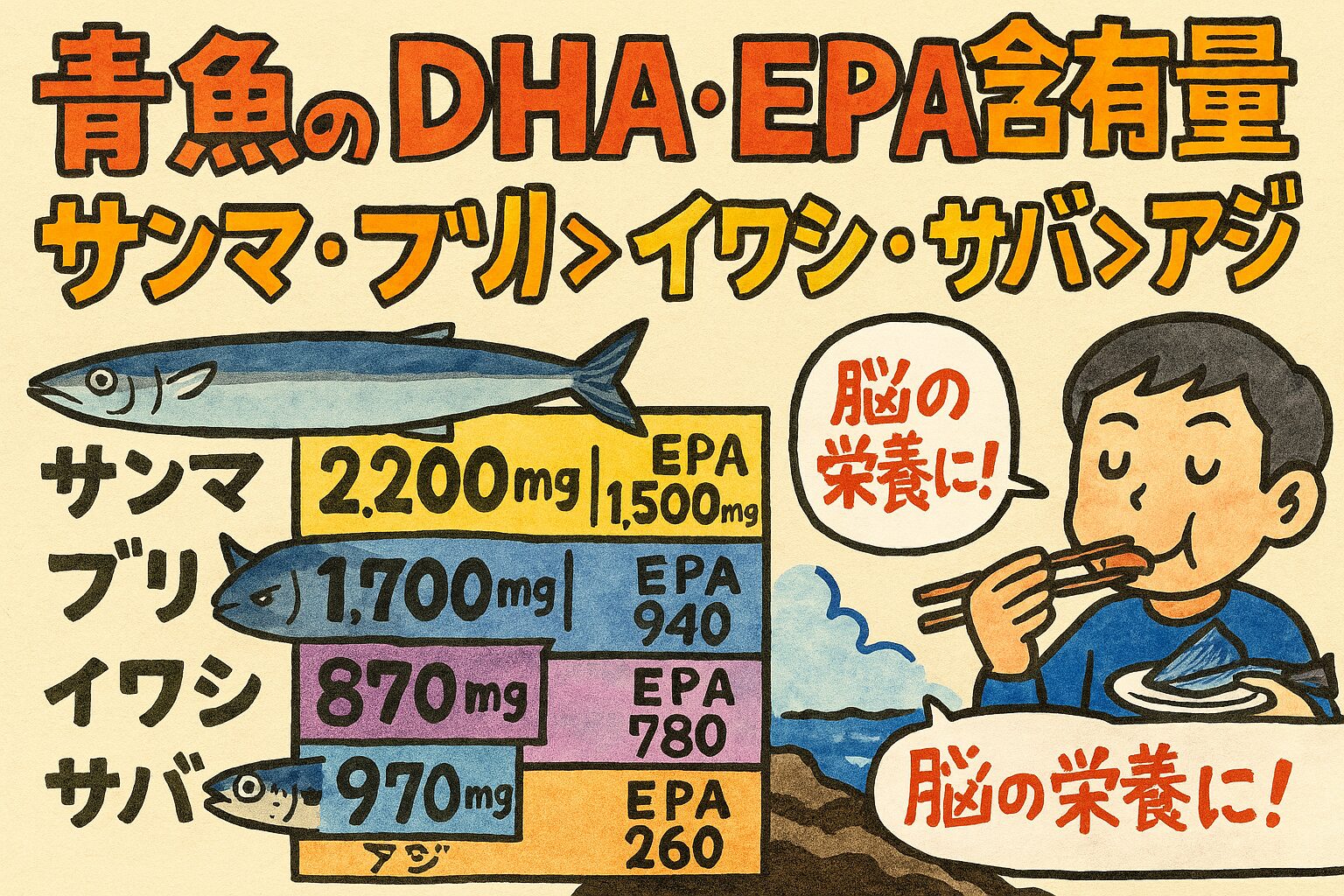 サンマ・ブリは脂が乗った旬の時期に積極的に摂取✅ イワシ・サバは価格と栄養のバランスが良く、日常使いに最適 ✅ アジはDHA・EPAは少なめだが、調理しやすく初心者向け。釣太郎